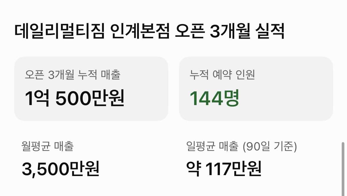 데일리멀티짐 인계본점 오픈 3개월 실적 요약: 누적 매출 1억 500만원, 누적 예약 144명, 월평균 매출 3,500만원, 90일 일평균 약 117만원
